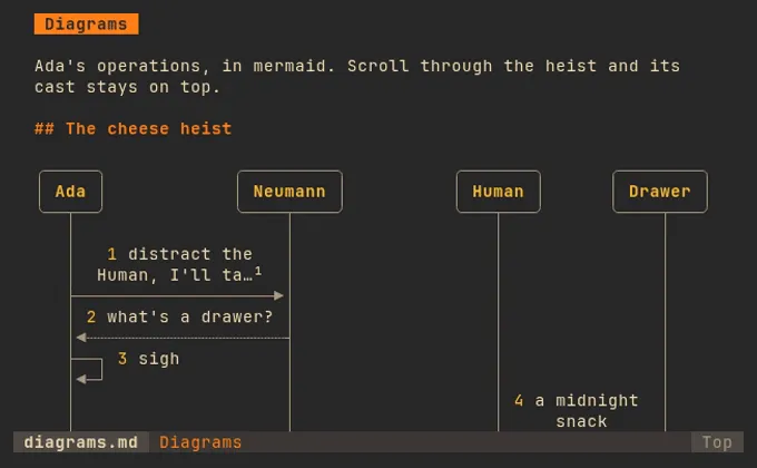 scrolling through a sequence diagram whose participants stay on top, then a flowchart with a subgraph and a state diagram with a composite state