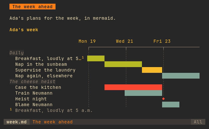 a gantt chart of a cat's week in two sections, with done, active and critical tasks and a milestone